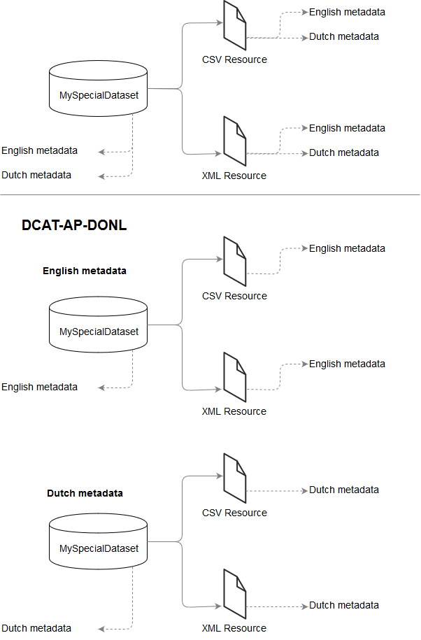 Visualisation of multilingual support in DCAT-AP-DONL